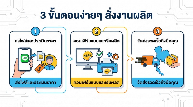 3 ขั้นตอนง่ายๆ สั่งผลิตงาน 3 ขั้นตอนง่ายๆ สั่งผลิตงาน